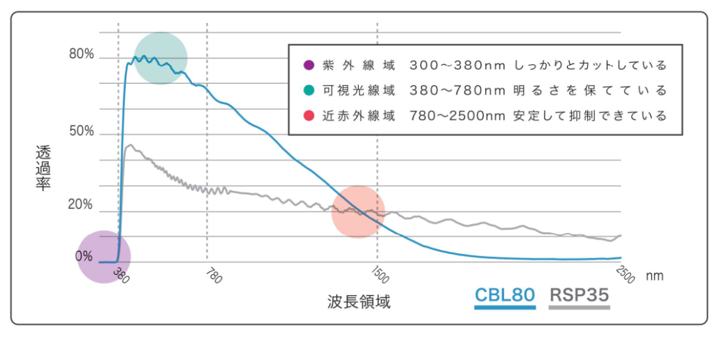 cbl80 glafil グラフィル タクミ　遮熱フィルム
